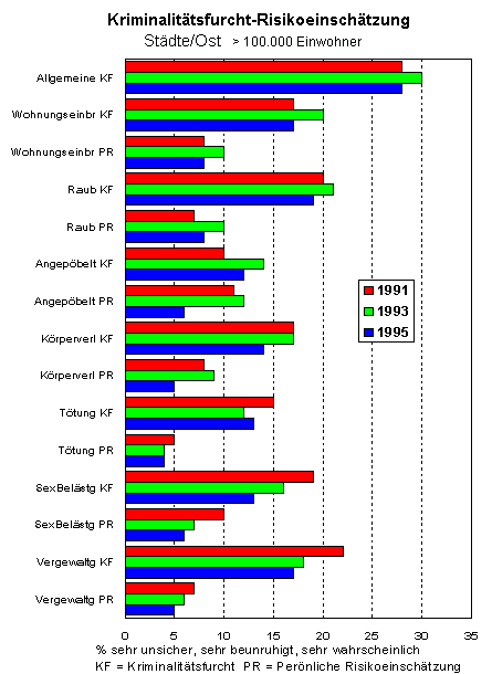 Diagramm: Kriminalitätsfurcht und Risikoeinschätzung in Städten größer 100.000 Einwohner. (Ostdeutschland 1991, 1993 und 1995)